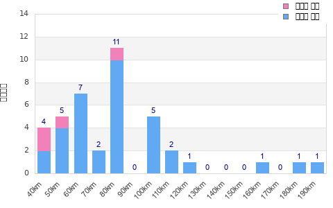 Performance distribution