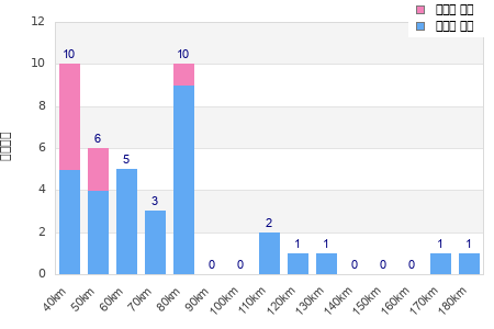 Performance distribution