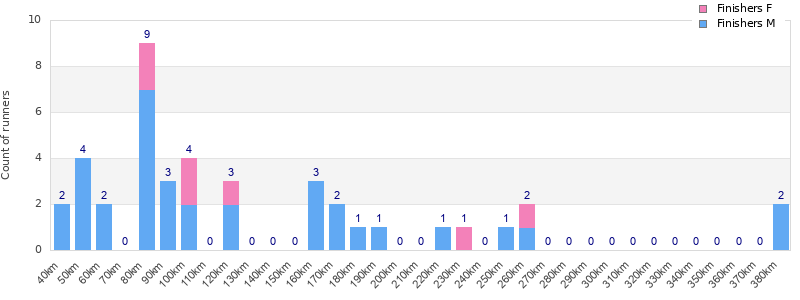 Performance distribution