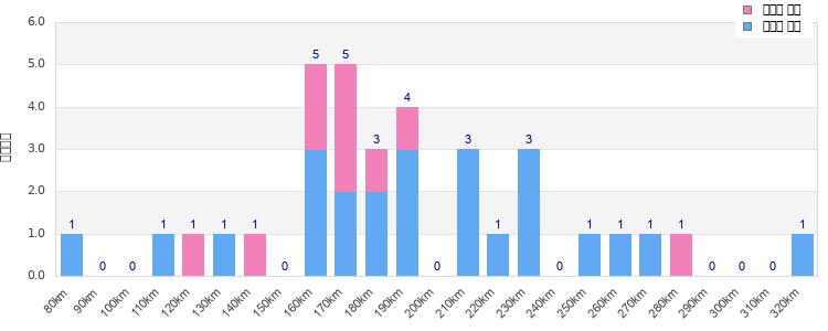 Performance distribution