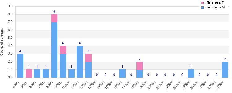 Performance distribution