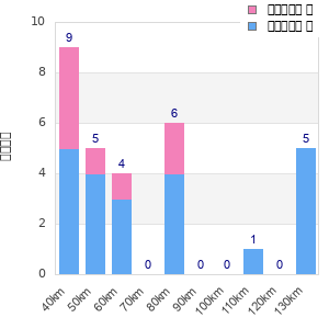 Performance distribution