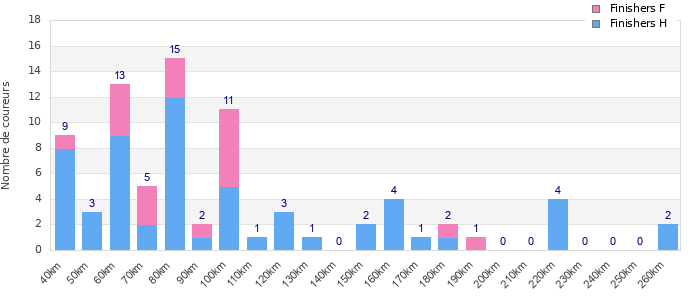 Performance distribution
