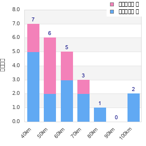 Performance distribution