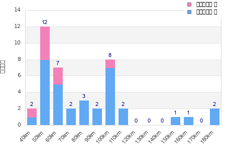 Performance distribution