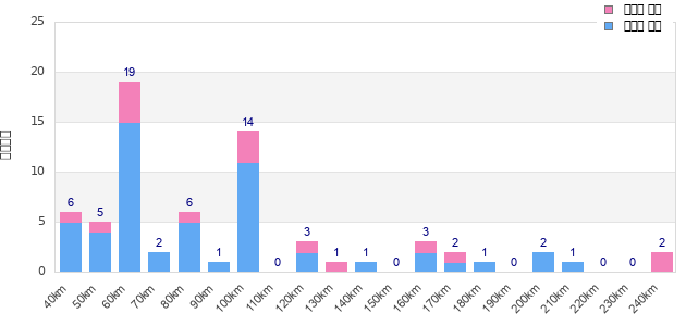 Performance distribution