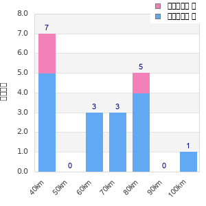 Performance distribution
