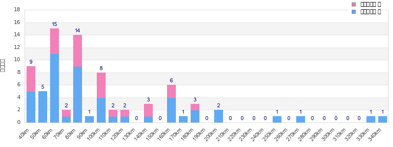 Performance distribution