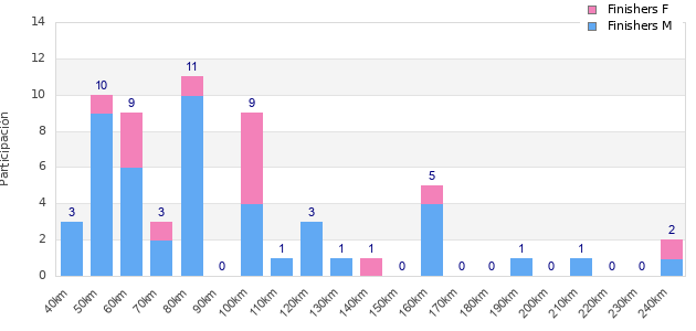 Performance distribution