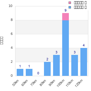 Performance distribution