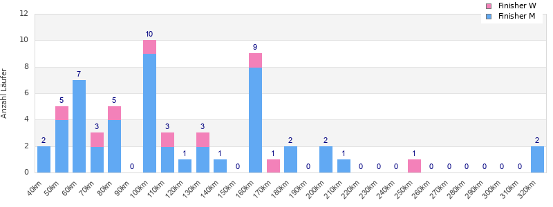 Performance distribution