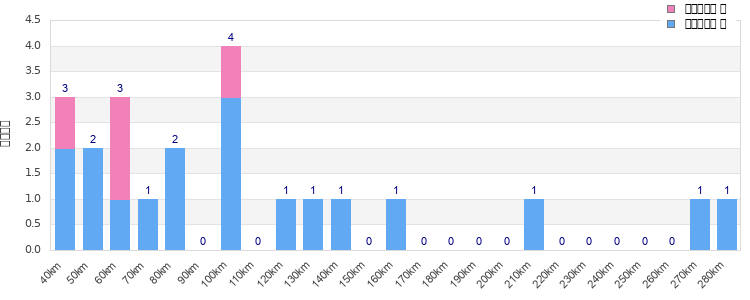 Performance distribution
