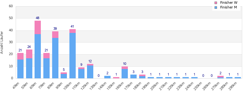 Performance distribution