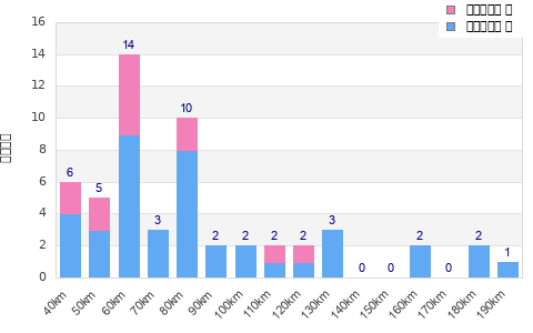 Performance distribution