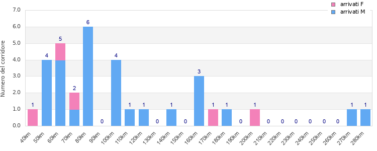 Performance distribution