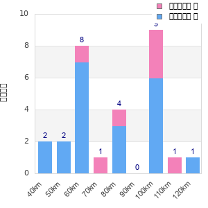 Performance distribution