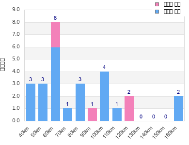 Performance distribution
