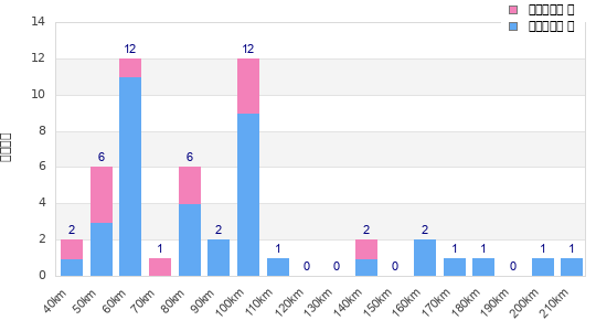 Performance distribution