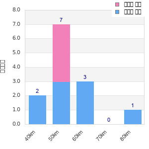Performance distribution