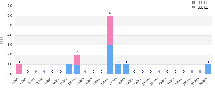 Performance distribution