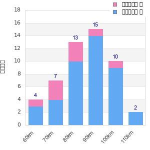 Performance distribution