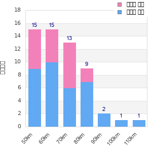 Performance distribution