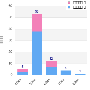 Performance distribution