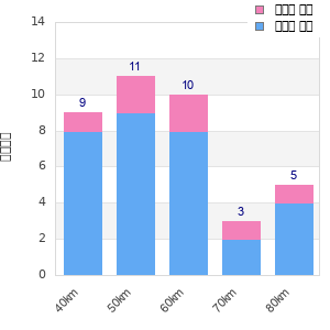 Performance distribution