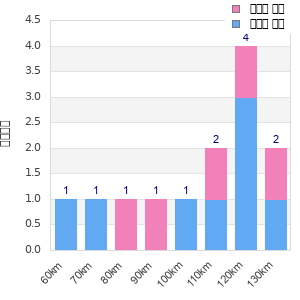Performance distribution