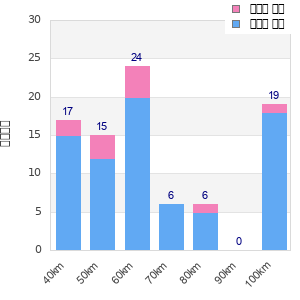 Performance distribution