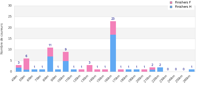 Performance distribution