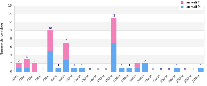 Performance distribution