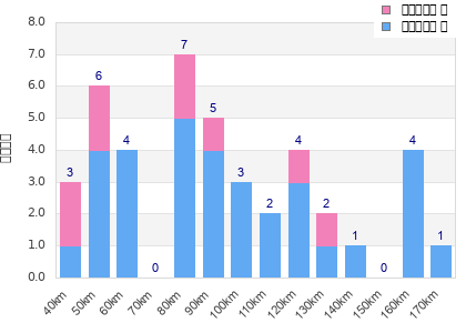 Performance distribution