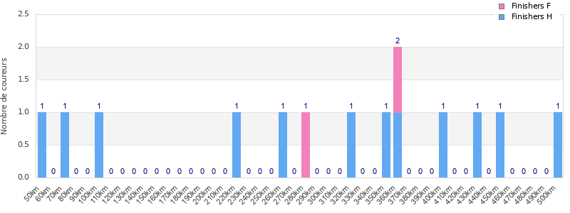 Performance distribution