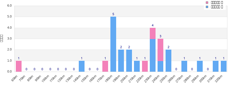 Performance distribution