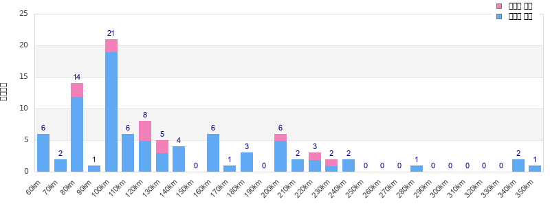 Performance distribution