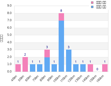 Performance distribution