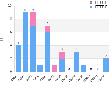 Performance distribution
