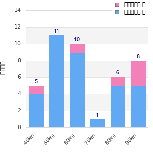 Performance distribution