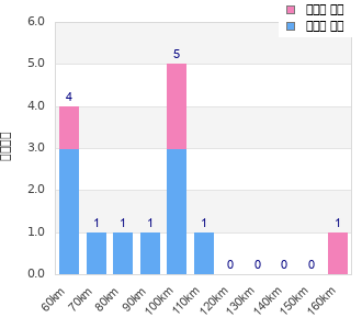Performance distribution