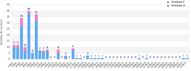 Performance distribution