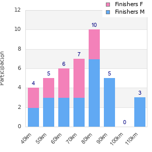 Performance distribution