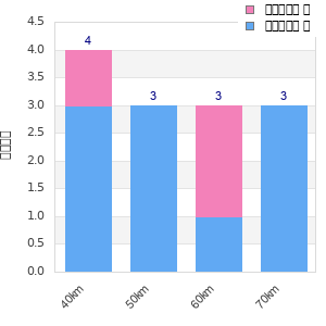 Performance distribution