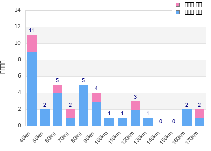 Performance distribution