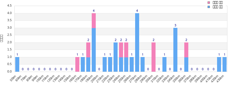 Performance distribution