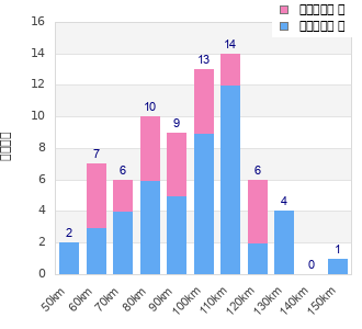 Performance distribution