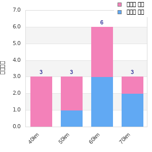 Performance distribution