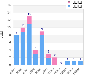 Performance distribution