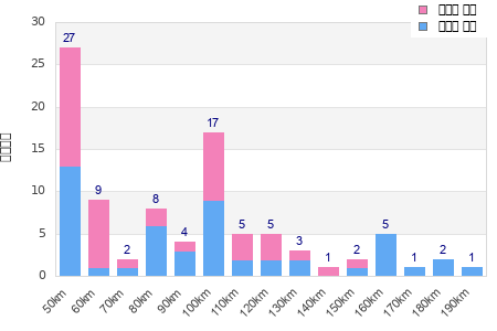 Performance distribution