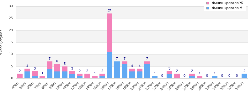Performance distribution